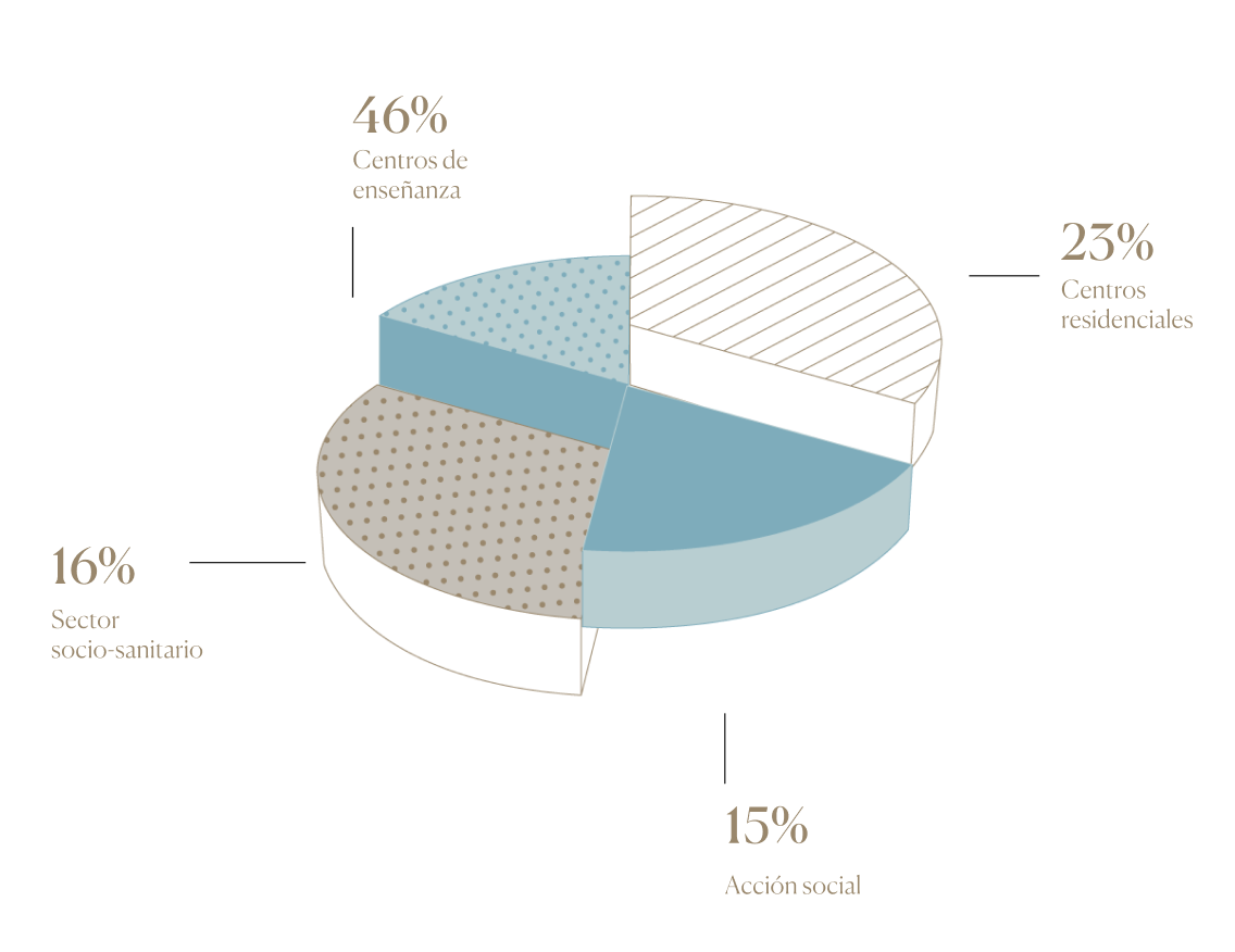 grafico de porcentajes